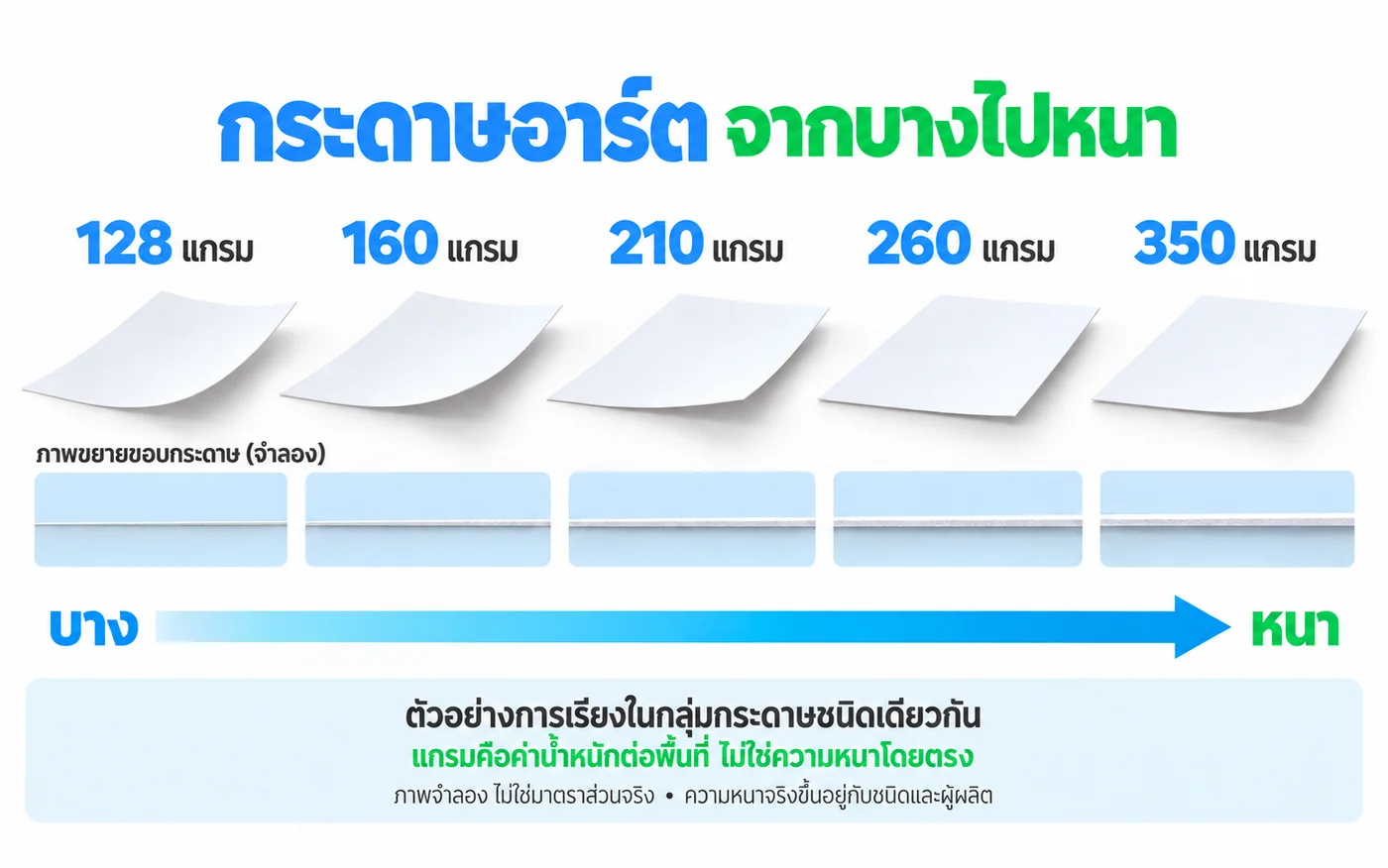 กระดาษอาร์ต 128 ถึง 350 แกรม เรียงจากบางไปหนา